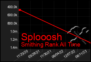 Total Graph of Splooosh