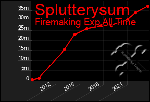 Total Graph of Splutterysum