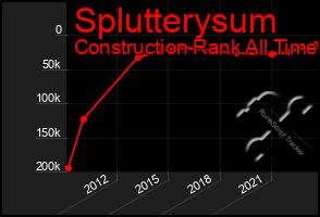 Total Graph of Splutterysum