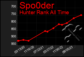 Total Graph of Spo0der