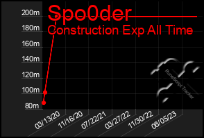 Total Graph of Spo0der