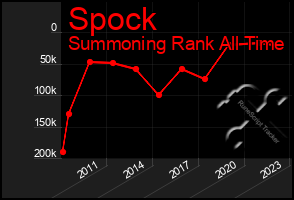 Total Graph of Spock