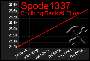 Total Graph of Spode1337