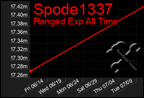 Total Graph of Spode1337