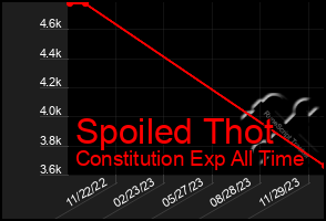 Total Graph of Spoiled Thot