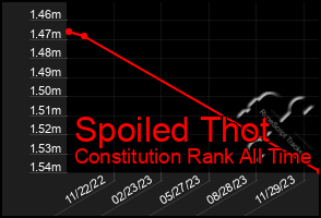 Total Graph of Spoiled Thot