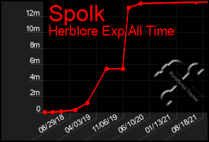 Total Graph of Spolk
