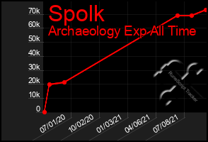 Total Graph of Spolk