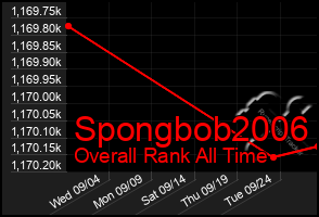 Total Graph of Spongbob2006