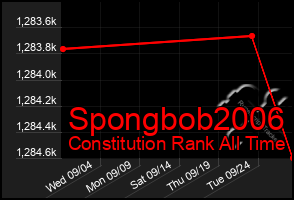 Total Graph of Spongbob2006