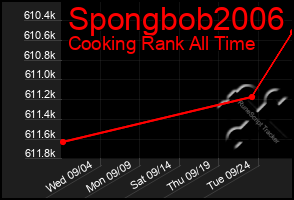 Total Graph of Spongbob2006