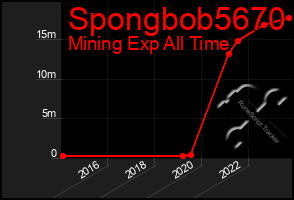 Total Graph of Spongbob5670