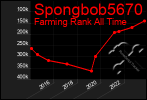 Total Graph of Spongbob5670