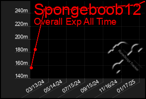 Total Graph of Spongeboob12