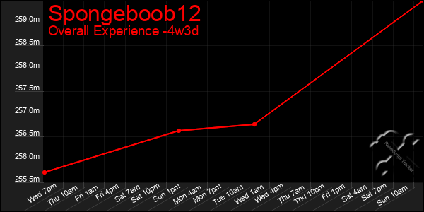 Last 31 Days Graph of Spongeboob12