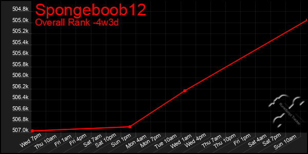 Last 31 Days Graph of Spongeboob12