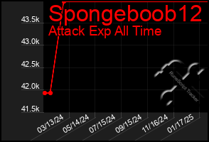 Total Graph of Spongeboob12