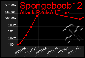 Total Graph of Spongeboob12