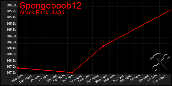 Last 31 Days Graph of Spongeboob12