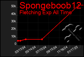 Total Graph of Spongeboob12