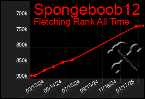 Total Graph of Spongeboob12