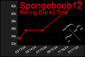 Total Graph of Spongeboob12