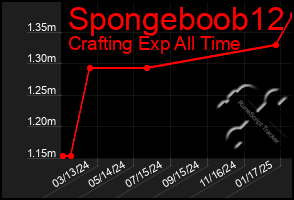 Total Graph of Spongeboob12