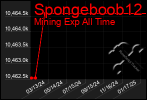 Total Graph of Spongeboob12