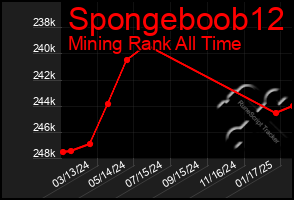 Total Graph of Spongeboob12