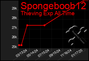 Total Graph of Spongeboob12