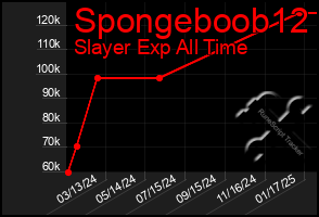 Total Graph of Spongeboob12