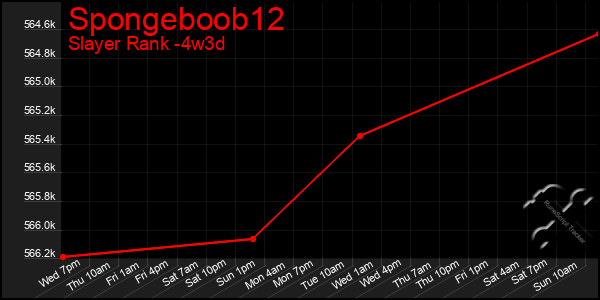 Last 31 Days Graph of Spongeboob12