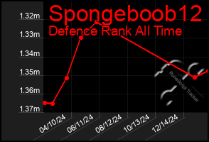 Total Graph of Spongeboob12