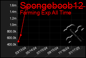 Total Graph of Spongeboob12