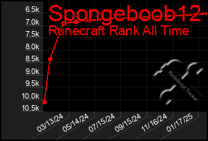 Total Graph of Spongeboob12