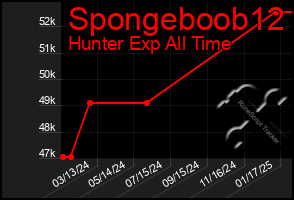 Total Graph of Spongeboob12