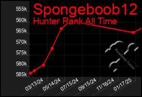 Total Graph of Spongeboob12