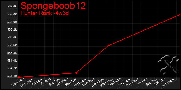 Last 31 Days Graph of Spongeboob12