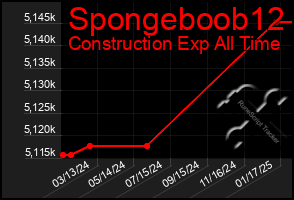 Total Graph of Spongeboob12