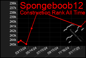 Total Graph of Spongeboob12