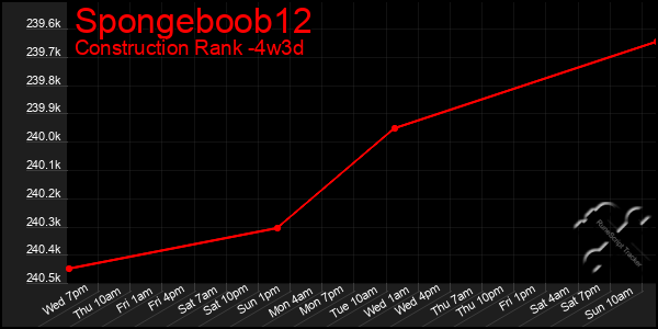 Last 31 Days Graph of Spongeboob12