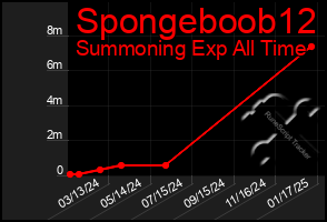 Total Graph of Spongeboob12