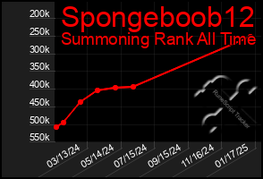 Total Graph of Spongeboob12