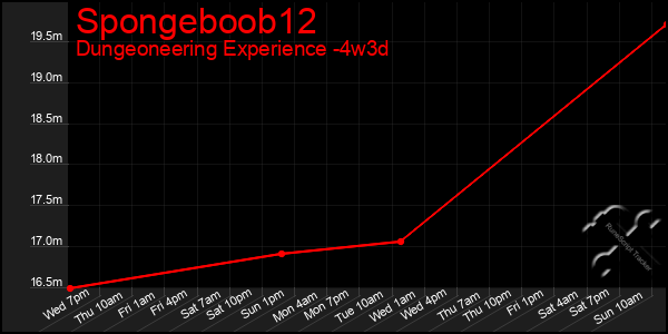 Last 31 Days Graph of Spongeboob12