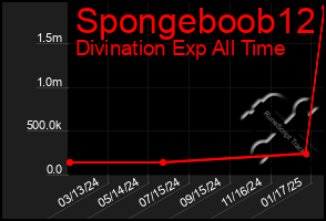 Total Graph of Spongeboob12