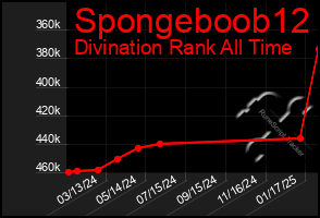 Total Graph of Spongeboob12