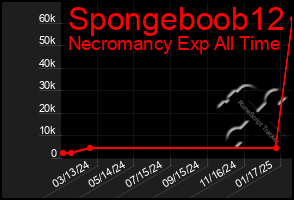 Total Graph of Spongeboob12