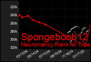 Total Graph of Spongeboob12