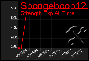 Total Graph of Spongeboob12