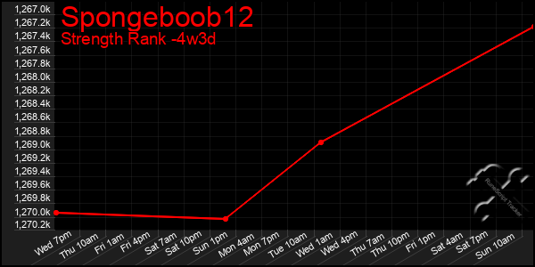 Last 31 Days Graph of Spongeboob12